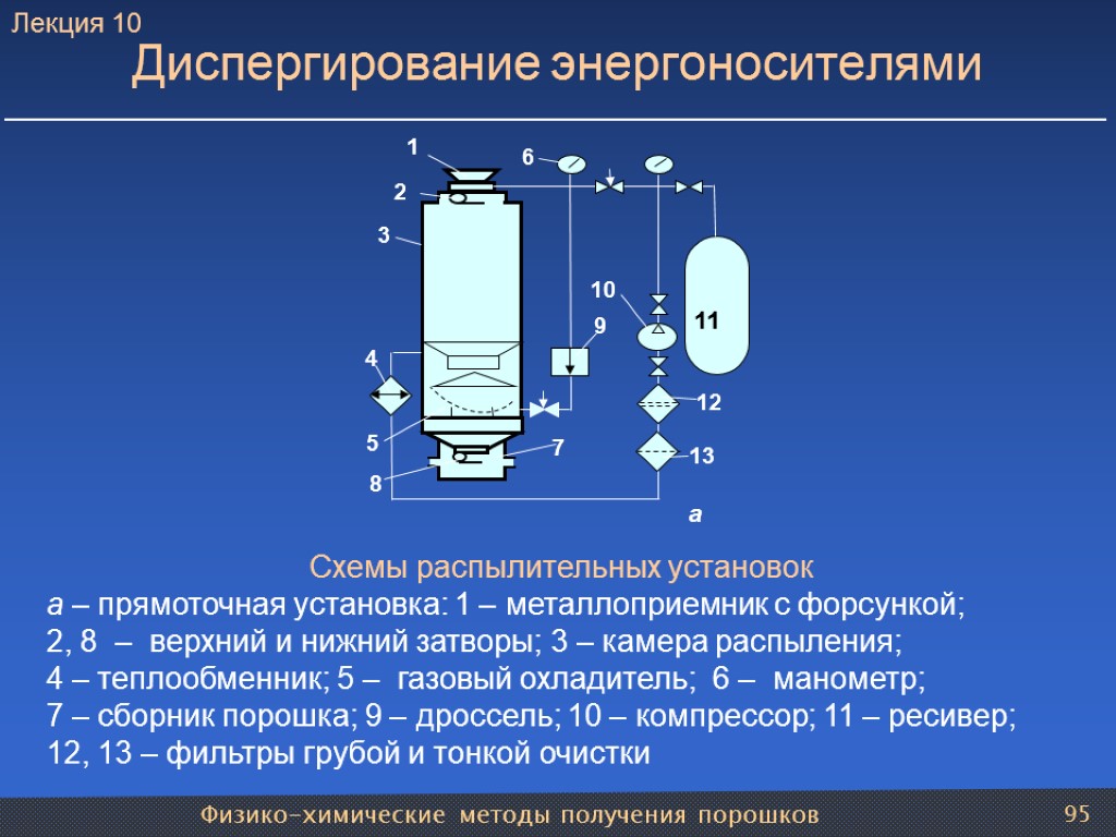 Физико-химические методы получения порошков 95 Диспергирование энергоносителями Схемы распылительных установок а – прямоточная установка: